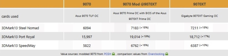 На Radeon RX 9070 получилось установить прошивку RX 9070 XT — это почти уровняло их производительность