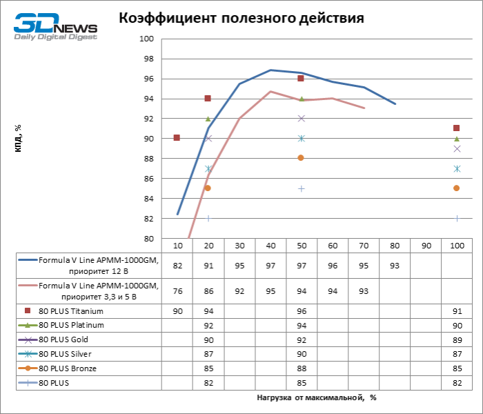 Обзор блока питания Formula V Line APMM-1000GM