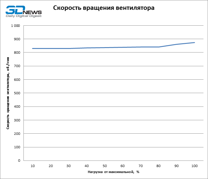 Обзор блока питания XPG CORE REACTOR II VE 850