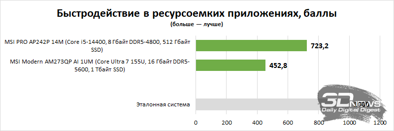 Обзор моноблока MSI Modern AM273QP AI 1UM: модернизируй свое рабочее пространство правильно