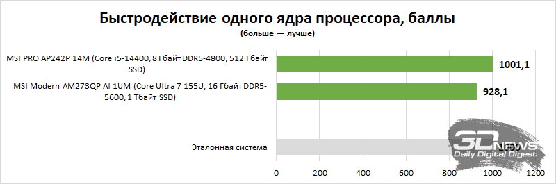 Обзор моноблока MSI Modern AM273QP AI 1UM: модернизируй свое рабочее пространство правильно