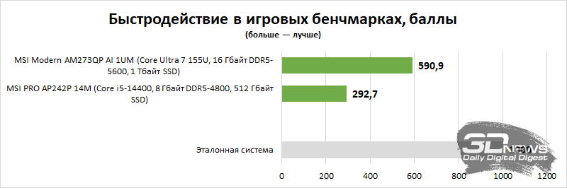 Обзор моноблока MSI Modern AM273QP AI 1UM: модернизируй свое рабочее пространство правильно