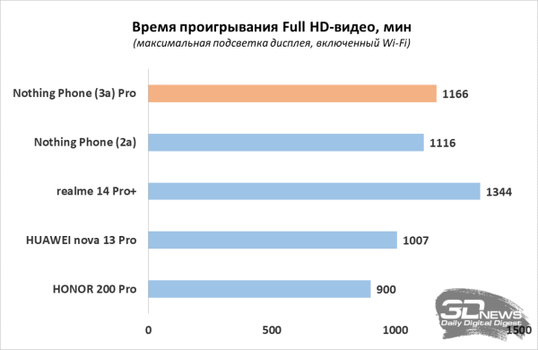 Обзор Nothing Phone (3a) Pro: самый нескучный смартфон 2025 года