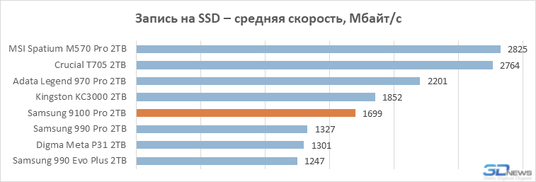 Обзор PCIe 5.0-накопителя Samsung 9100 Pro: возвращение в высшую лигу