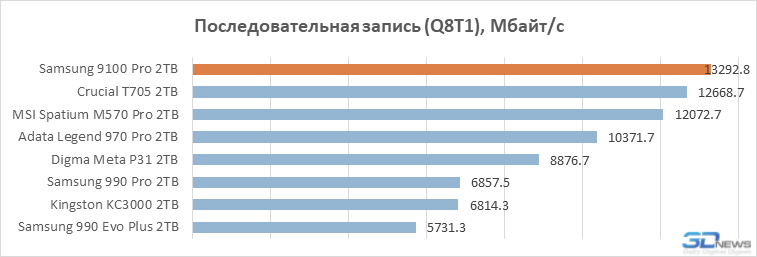 Обзор PCIe 5.0-накопителя Samsung 9100 Pro: возвращение в высшую лигу