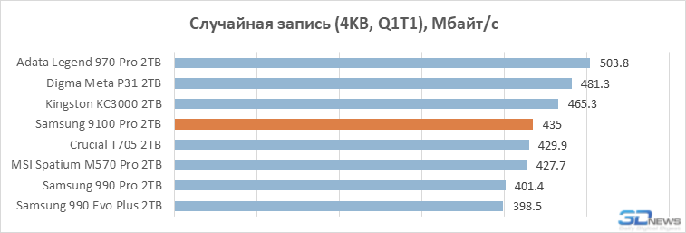 Обзор PCIe 5.0-накопителя Samsung 9100 Pro: возвращение в высшую лигу