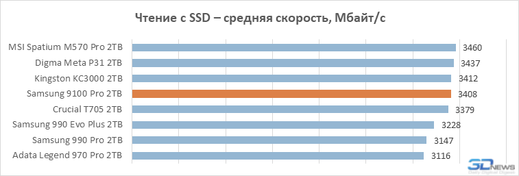 Обзор PCIe 5.0-накопителя Samsung 9100 Pro: возвращение в высшую лигу