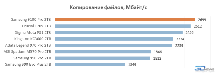 Обзор PCIe 5.0-накопителя Samsung 9100 Pro: возвращение в высшую лигу