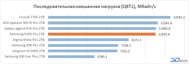 Обзор PCIe 5.0-накопителя Samsung 9100 Pro: возвращение в высшую лигу