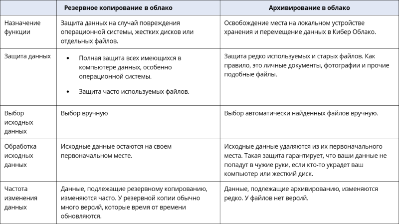 Обзор системы резервного копирования и восстановления данных «Кибер Бэкап Малый Бизнес»