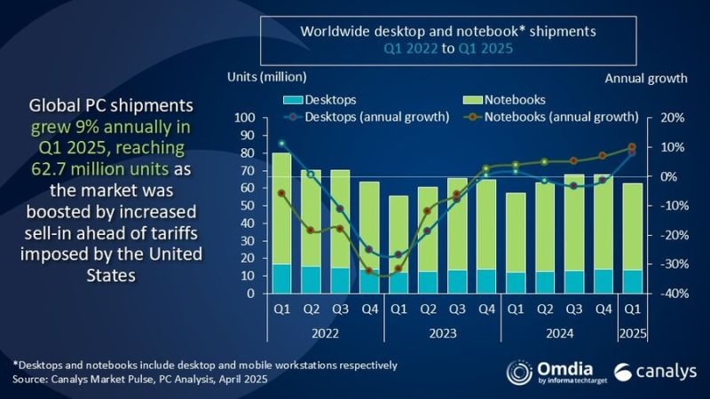 Поставки ПК в первом квартале взлетели на 9,4 %, но дальше тарифы Трампа всё испортят