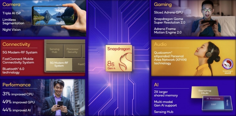 Qualcomm представила Snapdragon 8s Gen 4 — процессор для бюджетных флагманов или дорогих «середнячков»