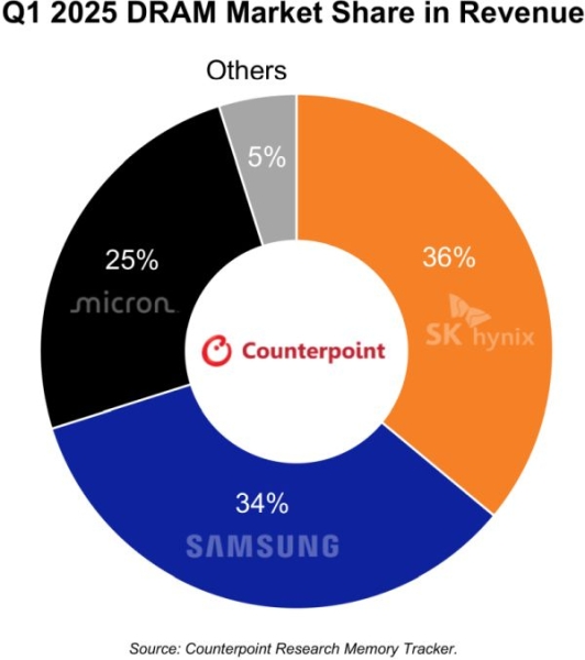 SK hynix благодаря спросу на HBM впервые стала лидером по выручке среди производителей DRAM