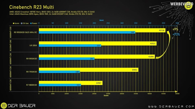 В продаже появились скальпированные Ryzen 9 9950X3D за €999 — они до 23 °C холоднее обычных