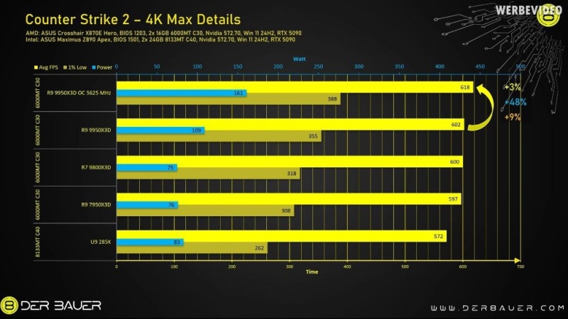 В продаже появились скальпированные Ryzen 9 9950X3D за €999 — они до 23 °C холоднее обычных